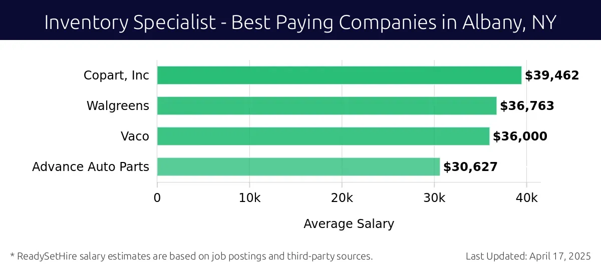 Graph displaying best paying company salaries for Inventory Specialist jobs in Albany, NY, highlighting WIS International with the highest at $39,462 and Advance Auto Parts with the lowest at $30,627.