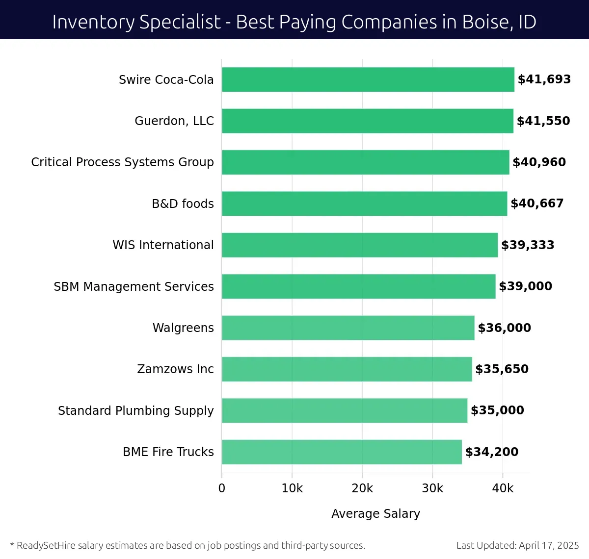 Graph displaying best paying company salaries for Inventory Specialist jobs in Boise, ID, highlighting Swire Coca-Cola with the highest at $41,693 and BME Fire Trucks with the lowest at $34,200.