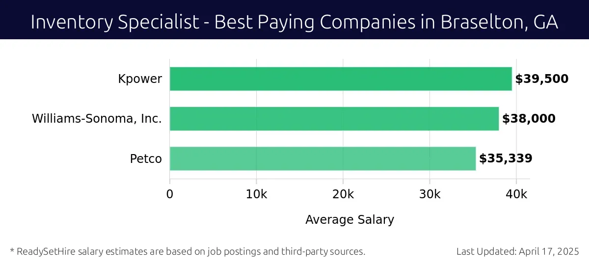 Graph displaying best paying company salaries for Inventory Specialist jobs in Braselton, GA, highlighting Kpower with the highest at $39,500 and Petco with the lowest at $35,339.