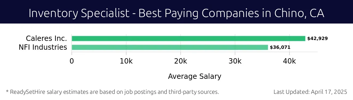 Graph displaying best paying company salaries for Inventory Specialist jobs in Chino, CA, highlighting Caleres Inc. with the highest at $42,929 and NFI Industries with the lowest at $36,071.