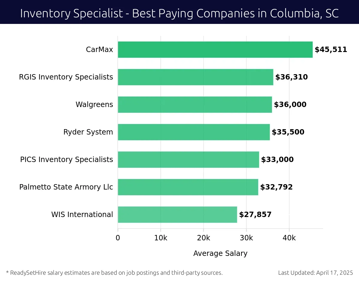 Graph displaying best paying company salaries for Inventory Specialist jobs in Columbia, SC, highlighting State of South Carolina with the highest at $45,511 and WIS International with the lowest at $27,857.