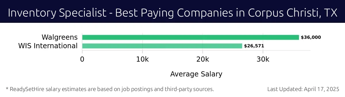Graph displaying best paying company salaries for Inventory Specialist jobs in Corpus Christi, TX, highlighting Walgreens with the highest at $36,000 and WIS International with the lowest at $26,571.