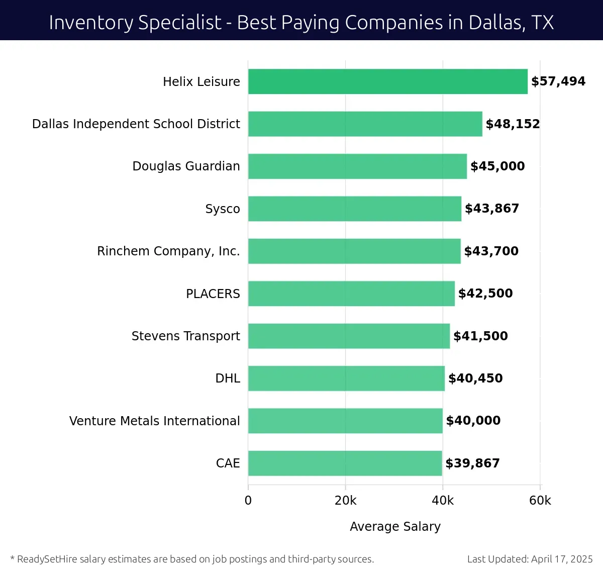 Graph displaying best paying company salaries for Inventory Specialist jobs in Dallas, TX, highlighting Helix Leisure with the highest at $57,494 and CAE with the lowest at $39,867.