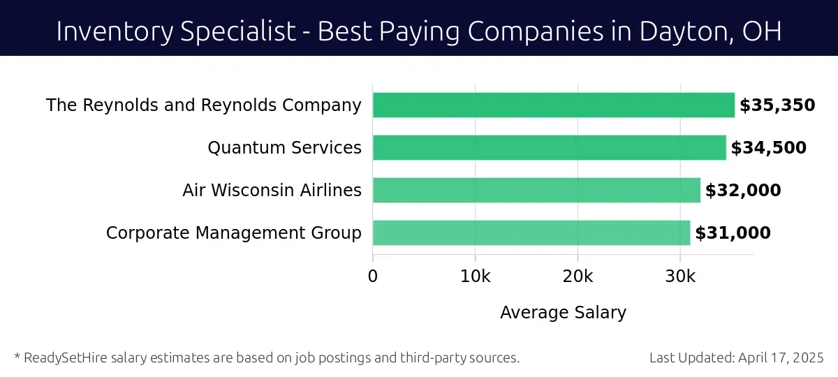 Graph displaying best paying company salaries for Inventory Specialist jobs in Dayton, OH, highlighting The Reynolds and Reynolds Company with the highest at $35,350 and Corporate Management Group with the lowest at $31,000.