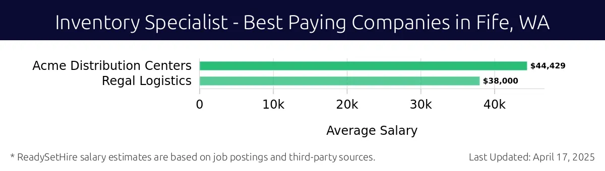 Graph displaying best paying company salaries for Inventory Specialist jobs in Fife, WA, highlighting Acme Distribution Centers with the highest at $44,429 and Regal Logistics with the lowest at $38,000.