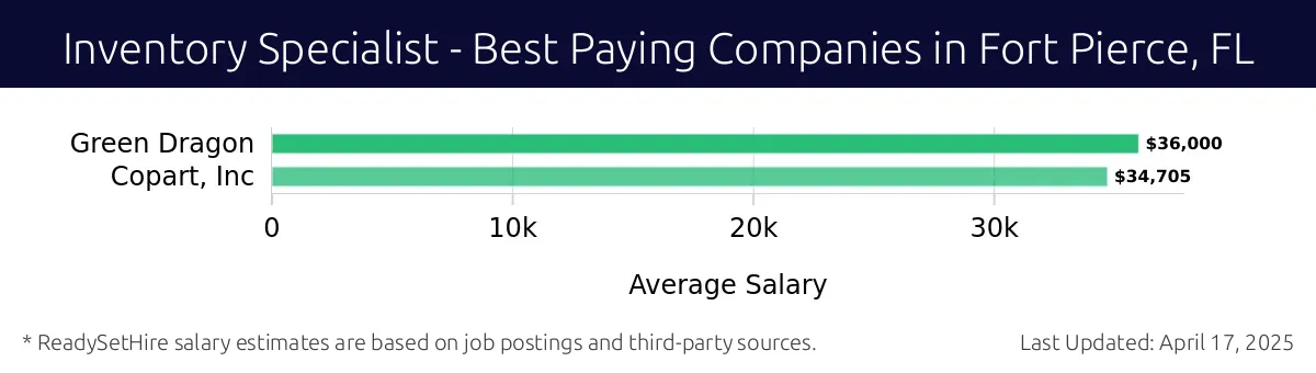 Graph displaying best paying company salaries for Inventory Specialist jobs in Fort Pierce, FL, highlighting Green Dragon with the highest at $36,000 and Copart, Inc with the lowest at $34,705.