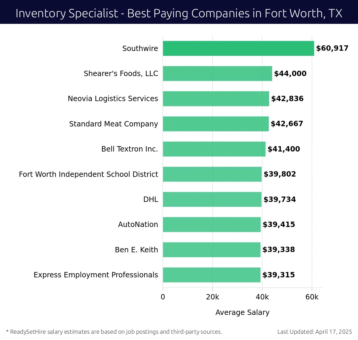 Graph displaying best paying company salaries for Inventory Specialist jobs in Fort Worth, TX, highlighting Southwire with the highest at $60,917 and Express Employment Professionals with the lowest at $39,315.