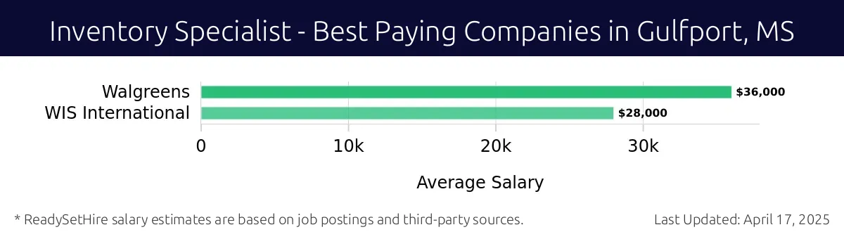 Graph displaying best paying company salaries for Inventory Specialist jobs in Gulfport, MS, highlighting Walgreens with the highest at $36,000 and WIS International with the lowest at $28,000.