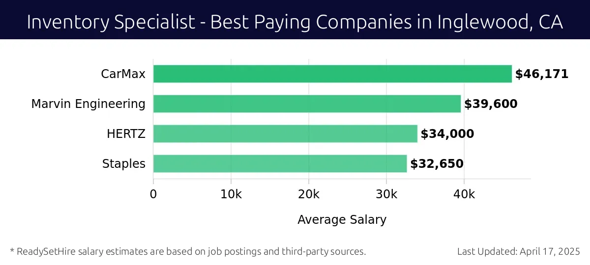 Graph displaying best paying company salaries for Inventory Specialist jobs in Inglewood, CA, highlighting CarMax with the highest at $46,171 and Staples with the lowest at $32,650.