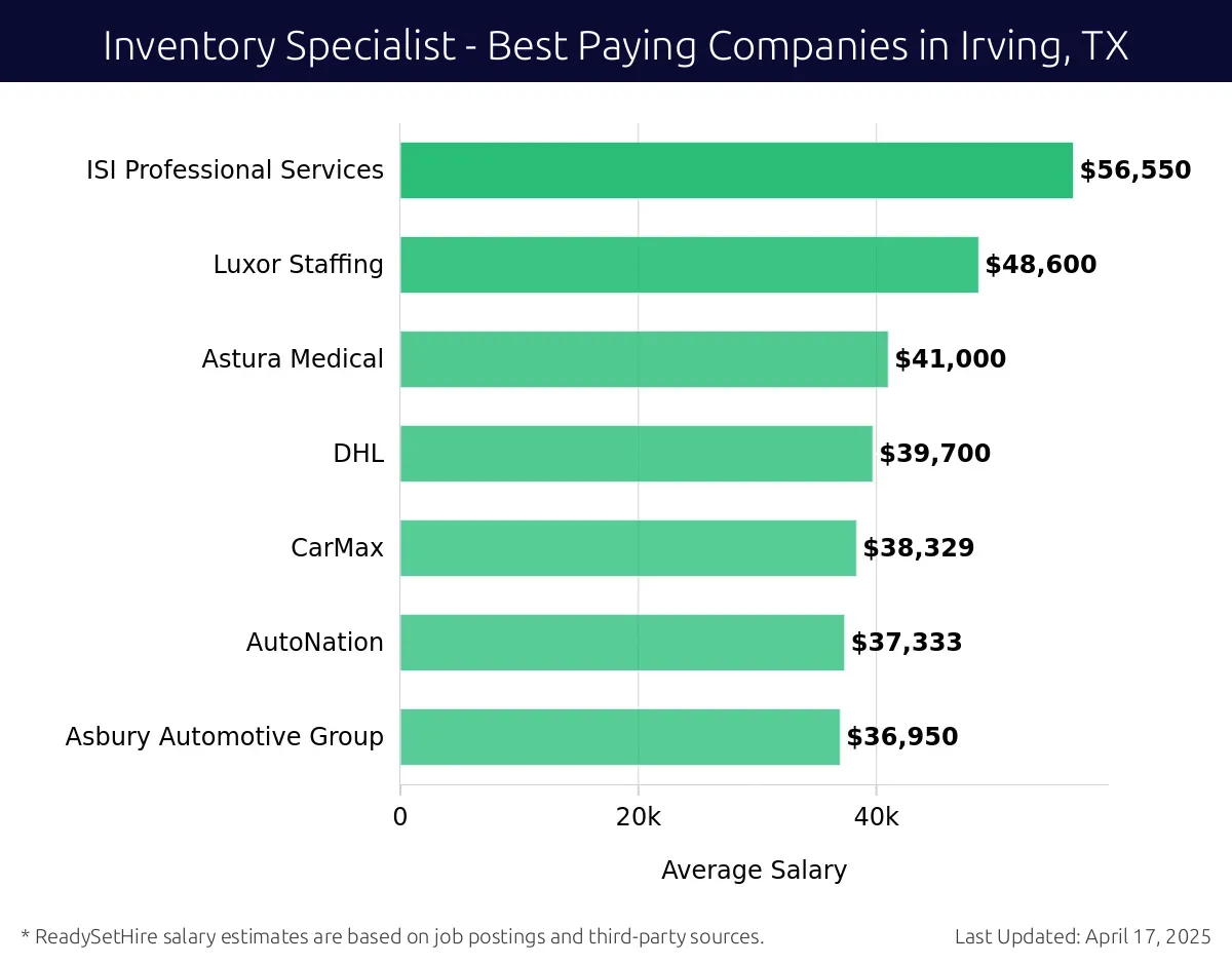 Graph displaying best paying company salaries for Inventory Specialist jobs in Irving, TX, highlighting ISI Professional Services with the highest at $56,550 and Asbury Automotive Group with the lowest at $36,950.