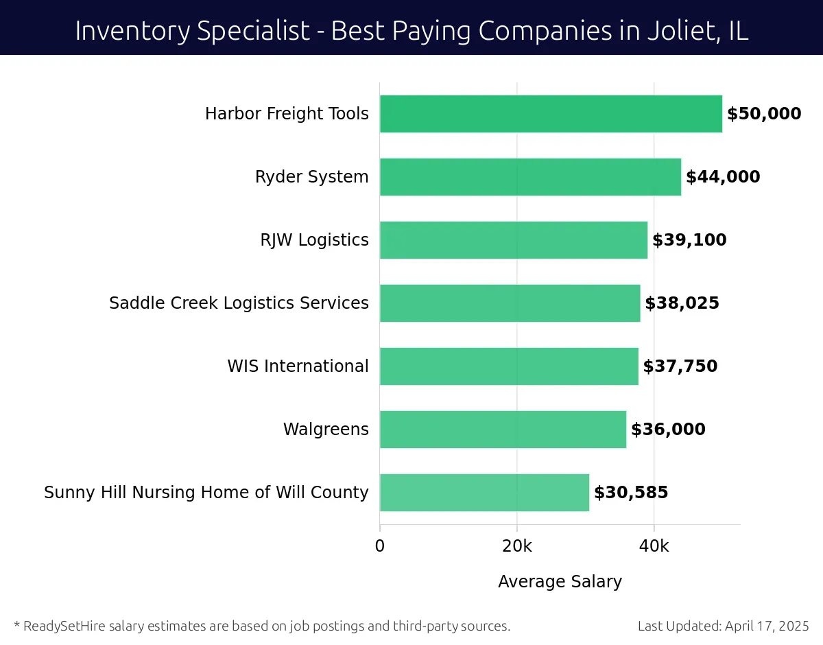 Graph displaying best paying company salaries for Inventory Specialist jobs in Joliet, IL, highlighting Harbor Freight Tools with the highest at $50,000 and Sunny Hill Nursing Home of Will County with the lowest at $30,585.