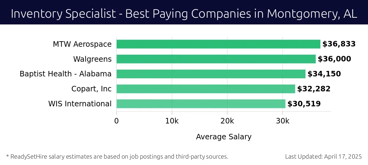 Graph displaying best paying company salaries for Inventory Specialist jobs in Montgomery, AL, highlighting MTW Aerospace with the highest at $36,833 and WIS International with the lowest at $30,519.