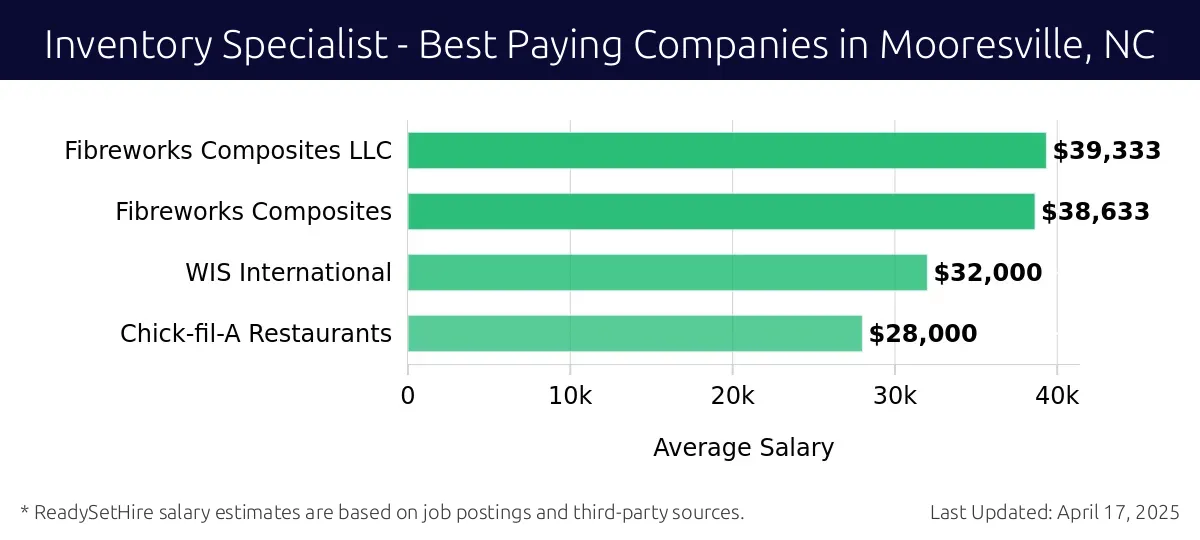 Graph displaying best paying company salaries for Inventory Specialist jobs in Mooresville, NC, highlighting Fibreworks Composites LLC with the highest at $39,333 and Chick-fil-A Restaurants with the lowest at $28,000.