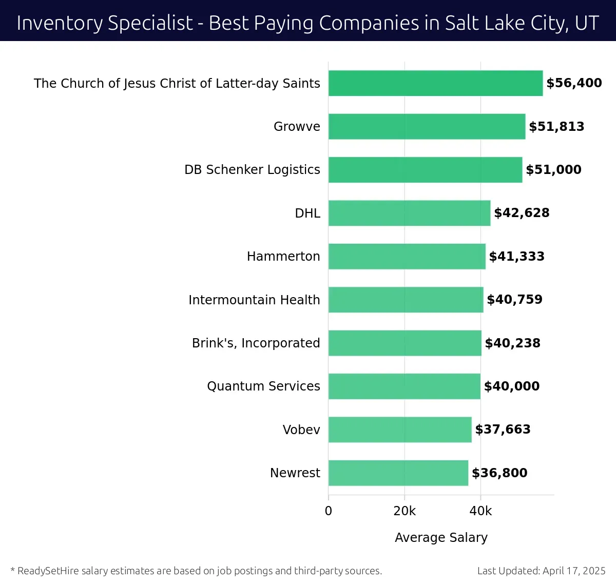 Graph displaying best paying company salaries for Inventory Specialist jobs in Salt Lake City, UT, highlighting The Church of Jesus Christ of Latter-day Saints with the highest at $56,400 and Newrest with the lowest at $36,800.