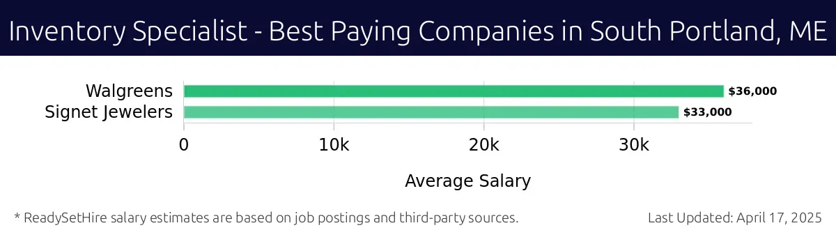 Graph displaying best paying company salaries for Inventory Specialist jobs in South Portland, ME, highlighting Walgreens with the highest at $36,000 and Signet Jewelers with the lowest at $33,000.