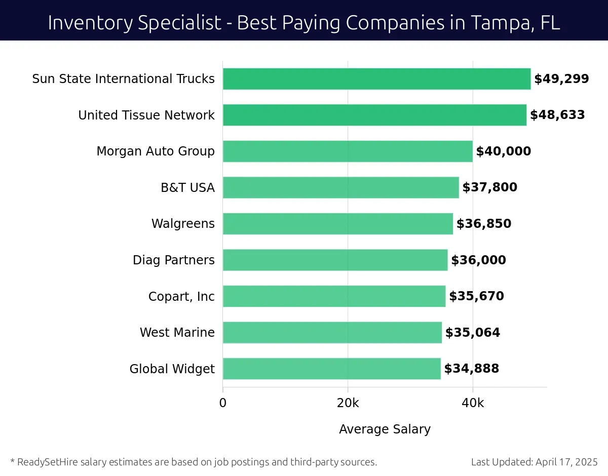 Graph displaying best paying company salaries for Inventory Specialist jobs in Tampa, FL, highlighting US Foods with the highest at $49,299 and Global Widget with the lowest at $34,888.