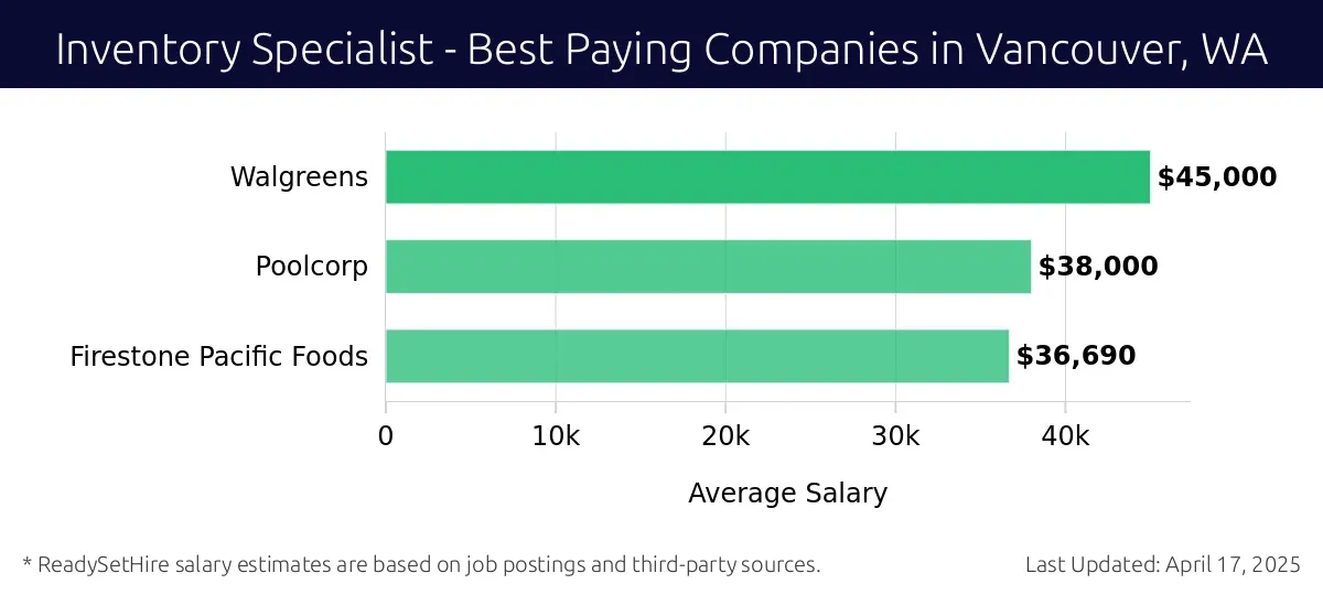 Graph displaying best paying company salaries for Inventory Specialist jobs in Vancouver, WA, highlighting The Neil Jones Food Company with the highest at $45,000 and Firestone Pacific Foods with the lowest at $36,690.