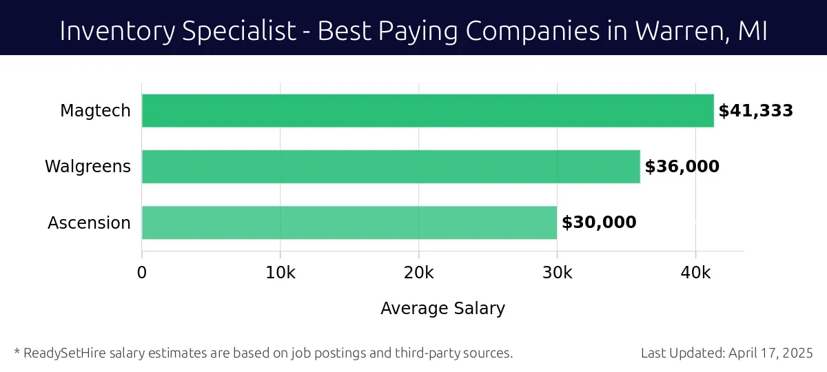 Graph displaying best paying company salaries for Inventory Specialist jobs in Warren, MI, highlighting Magtech with the highest at $41,333 and Ascension with the lowest at $30,000.
