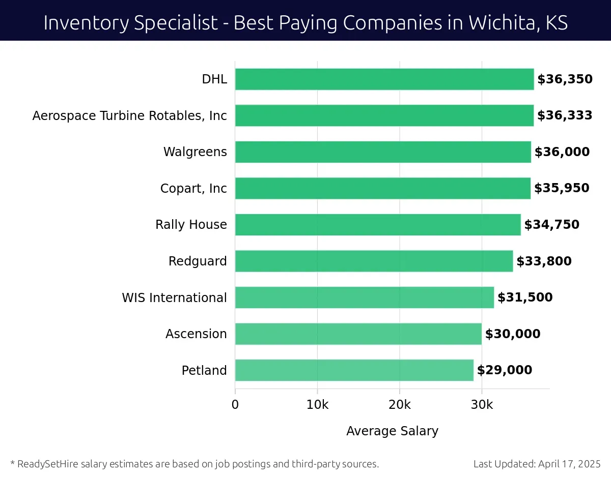 Graph displaying best paying company salaries for Inventory Specialist jobs in Wichita, KS, highlighting DHL with the highest at $36,350 and Petland with the lowest at $29,000.