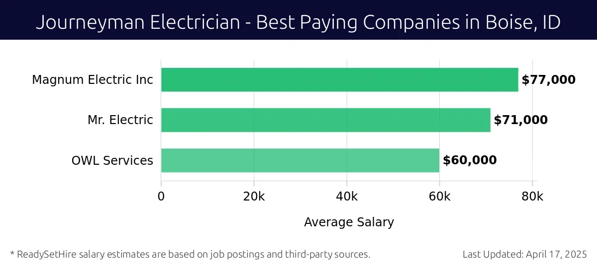 Graph displaying best paying company salaries for Journeyman Electrician jobs in Boise, ID, highlighting Magnum Electric Inc with the highest at $77,000 and OWL Services with the lowest at $60,000.