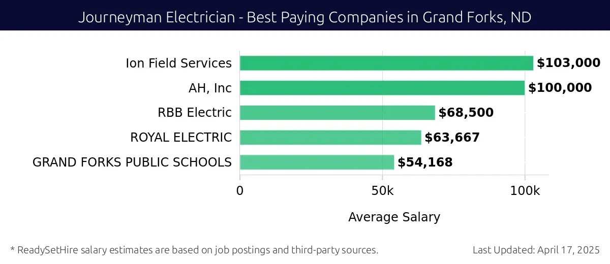 Graph displaying best paying company salaries for Journeyman Electrician jobs in Grand Forks, ND, highlighting Ion Field Services with the highest at $103,000 and GRAND FORKS PUBLIC SCHOOLS with the lowest at $54,168.