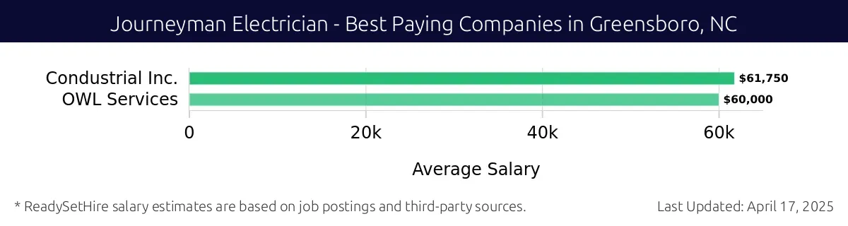 Graph displaying best paying company salaries for Journeyman Electrician jobs in Greensboro, NC, highlighting Condustrial Inc. with the highest at $61,750 and OWL Services with the lowest at $60,000.