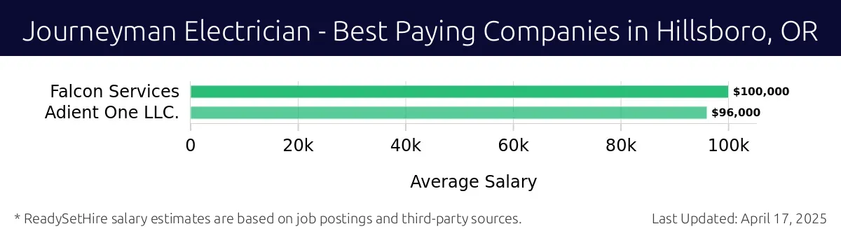 Graph displaying best paying company salaries for Journeyman Electrician jobs in Hillsboro, OR, highlighting Falcon Services with the highest at $100,000 and Adient One LLC. with the lowest at $96,000.