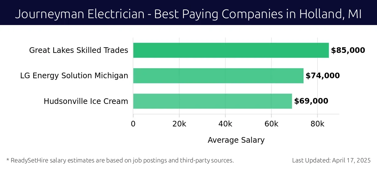 Graph displaying best paying company salaries for Journeyman Electrician jobs in Holland, MI, highlighting Great Lakes Skilled Trades with the highest at $85,000 and Hudsonville Ice Cream with the lowest at $69,000.