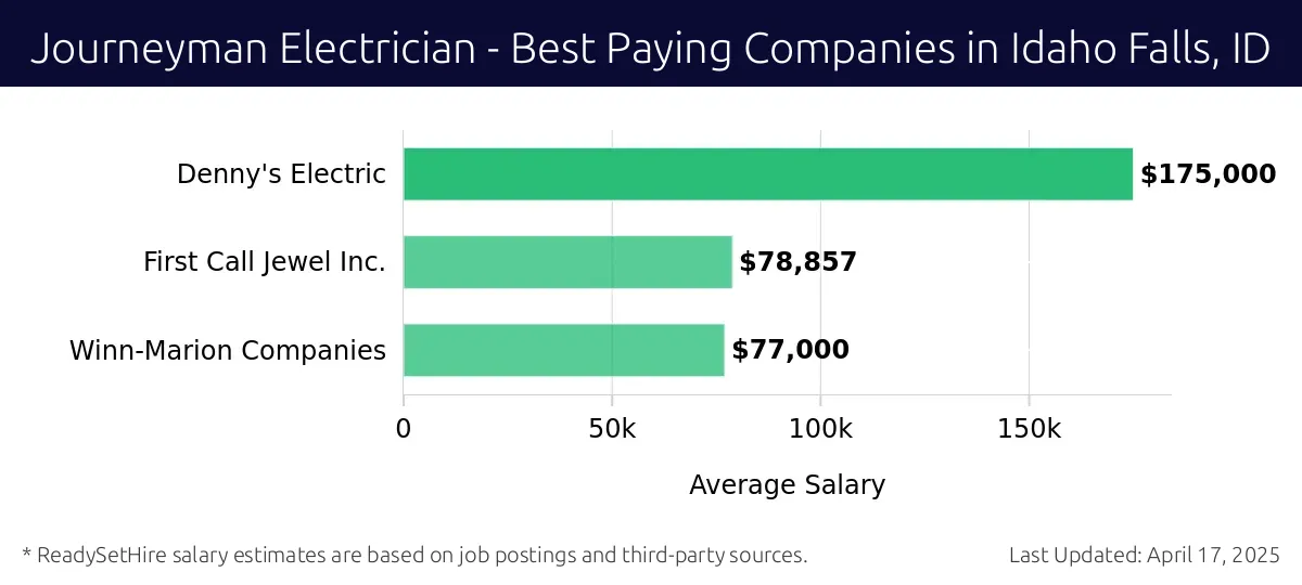 Graph displaying best paying company salaries for Journeyman Electrician jobs in Idaho Falls, ID, highlighting Denny's Electric with the highest at $175,000 and Winn-Marion Companies with the lowest at $77,000.