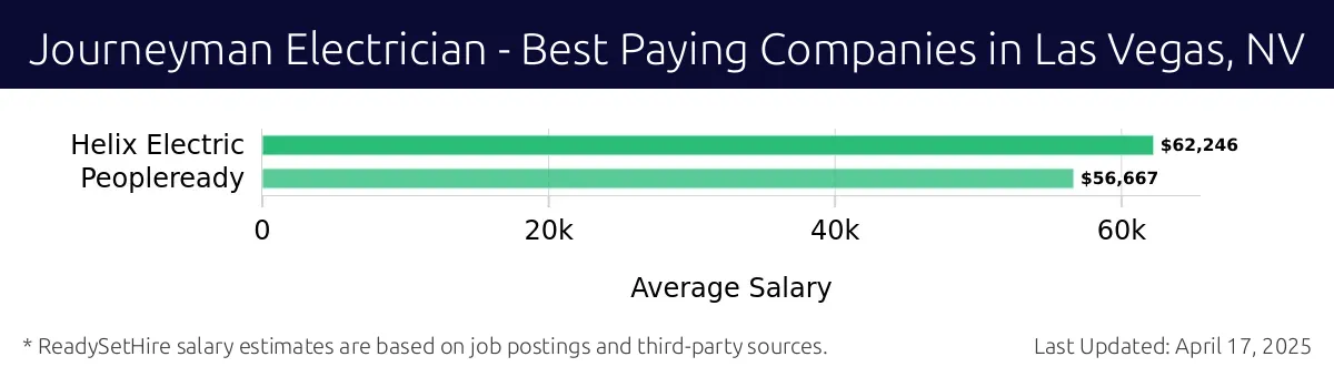 Graph displaying best paying company salaries for Journeyman Electrician jobs in Las Vegas, NV, highlighting Helix Electric with the highest at $62,246 and Peopleready with the lowest at $56,667.