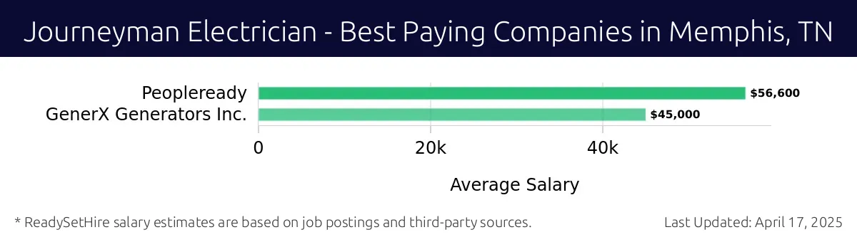 Graph displaying best paying company salaries for Journeyman Electrician jobs in Memphis, TN, highlighting Peopleready with the highest at $56,600 and GenerX Generators Inc. with the lowest at $45,000.