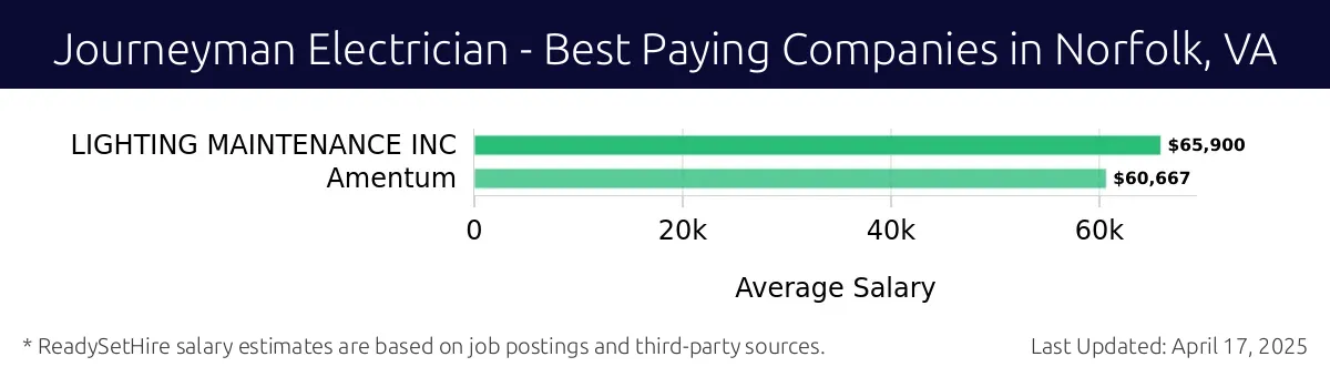Graph displaying best paying company salaries for Journeyman Electrician jobs in Norfolk, VA, highlighting LIGHTING MAINTENANCE INC with the highest at $65,900 and Amentum with the lowest at $60,667.