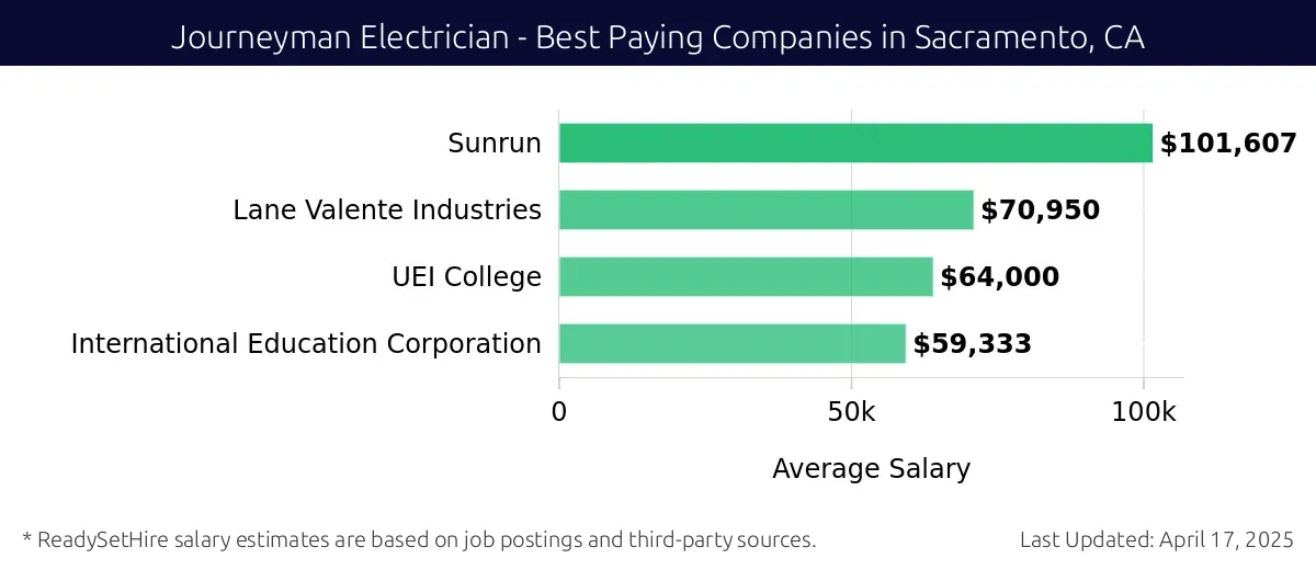 Graph displaying best paying company salaries for Journeyman Electrician jobs in Sacramento, CA, highlighting Sunrun with the highest at $101,607 and International Education Corporation with the lowest at $59,333.