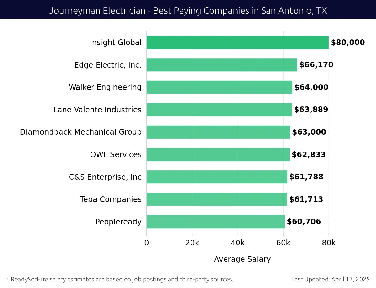 Graph displaying best paying company salaries for Journeyman Electrician jobs in San Antonio, TX, highlighting VIP Staffing with the highest at $80,000 and Peopleready with the lowest at $60,706.