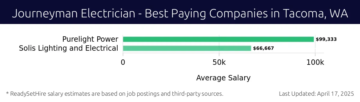 Graph displaying best paying company salaries for Journeyman Electrician jobs in Tacoma, WA, highlighting Purelight Power with the highest at $99,333 and Solis Lighting and Electrical with the lowest at $66,667.
