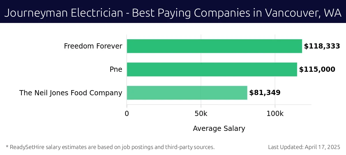 Graph displaying best paying company salaries for Journeyman Electrician jobs in Vancouver, WA, highlighting Freedom Forever with the highest at $118,333 and The Neil Jones Food Company with the lowest at $81,349.