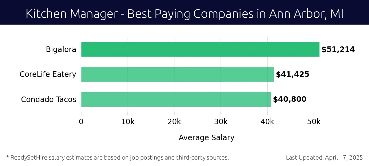 Graph displaying best paying company salaries for Kitchen Manager jobs in Ann Arbor, MI, highlighting Bigalora with the highest at $51,214 and Condado Tacos with the lowest at $40,800.