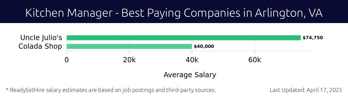 Graph displaying best paying company salaries for Kitchen Manager jobs in Arlington, VA, highlighting Uncle Julio's with the highest at $74,750 and Colada Shop with the lowest at $40,000.