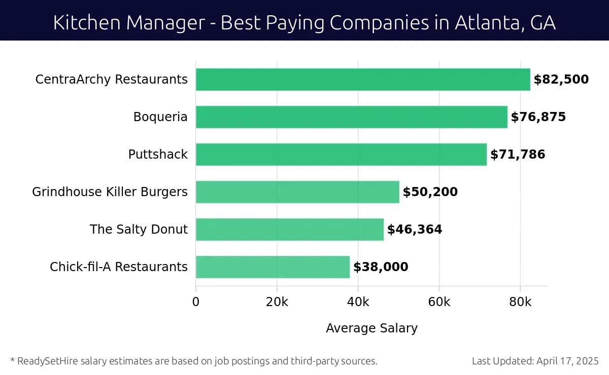 Graph displaying best paying company salaries for Kitchen Manager jobs in Atlanta, GA, highlighting CentraArchy Restaurants with the highest at $82,500 and Chick-fil-A Restaurants with the lowest at $38,000.