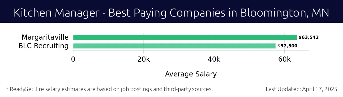Graph displaying best paying company salaries for Kitchen Manager jobs in Bloomington, MN, highlighting Margaritaville with the highest at $63,542 and BLC Recruiting with the lowest at $57,500.
