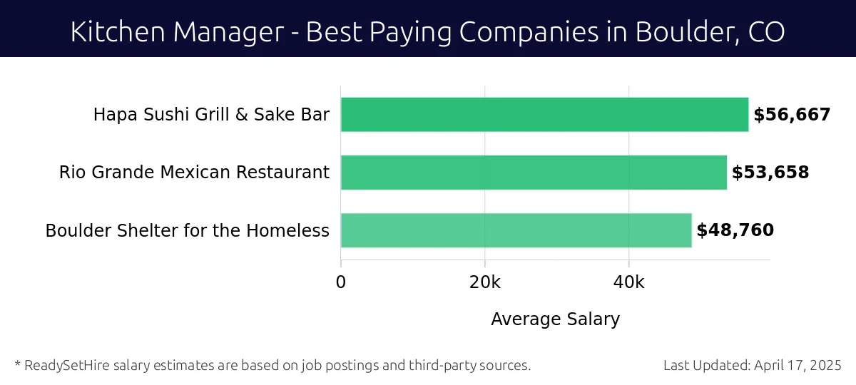 Graph displaying best paying company salaries for Kitchen Manager jobs in Boulder, CO, highlighting Hapa Sushi Grill & Sake Bar with the highest at $56,667 and Boulder Shelter for the Homeless with the lowest at $48,760.