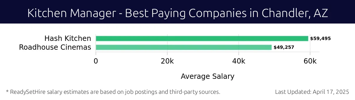 Graph displaying best paying company salaries for Kitchen Manager jobs in Chandler, AZ, highlighting Hash Kitchen with the highest at $59,495 and Roadhouse Cinemas with the lowest at $49,257.