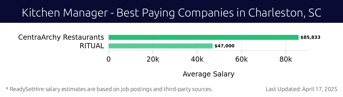 Graph displaying best paying company salaries for Kitchen Manager jobs in Charleston, SC, highlighting CentraArchy Restaurants with the highest at $85,833 and RITUAL with the lowest at $47,000.