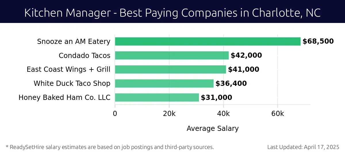 Graph displaying best paying company salaries for Kitchen Manager jobs in Charlotte, NC, highlighting Snooze an AM Eatery with the highest at $68,500 and Honey Baked Ham Co. LLC with the lowest at $31,000.