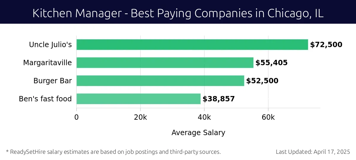 Graph displaying best paying company salaries for Kitchen Manager jobs in Chicago, IL, highlighting Uncle Julio's with the highest at $72,500 and Ben's fast food with the lowest at $38,857.