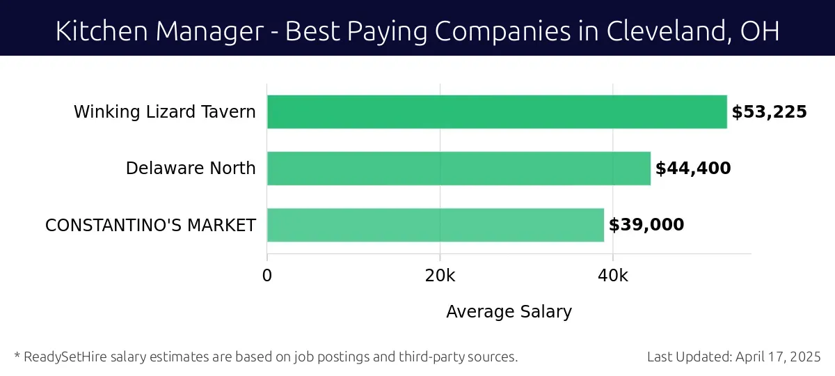 Graph displaying best paying company salaries for Kitchen Manager jobs in Cleveland, OH, highlighting Winking Lizard Tavern with the highest at $53,225 and CONSTANTINO'S MARKET with the lowest at $39,000.