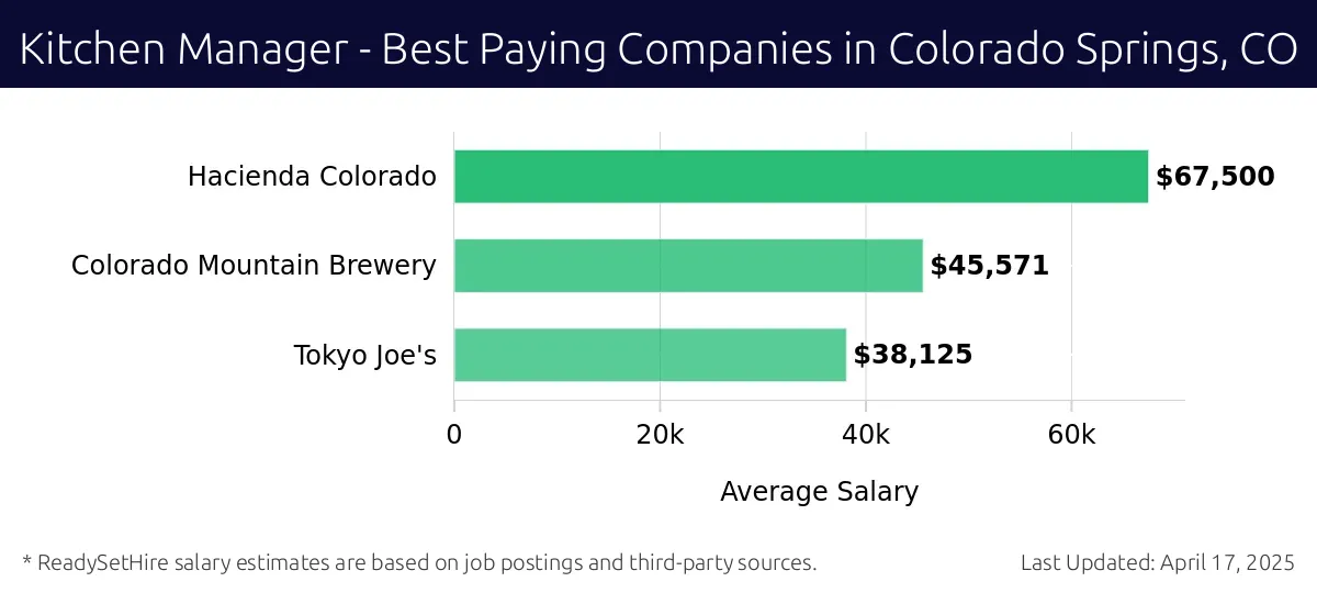Graph displaying best paying company salaries for Kitchen Manager jobs in Colorado Springs, CO, highlighting Hacienda Colorado with the highest at $67,500 and Tokyo Joe's with the lowest at $38,125.