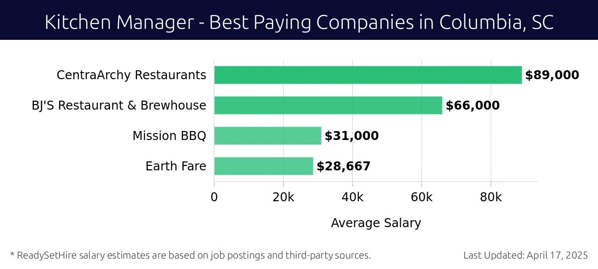 Graph displaying best paying company salaries for Kitchen Manager jobs in Columbia, SC, highlighting CentraArchy Restaurants with the highest at $89,000 and Earth Fare with the lowest at $28,667.