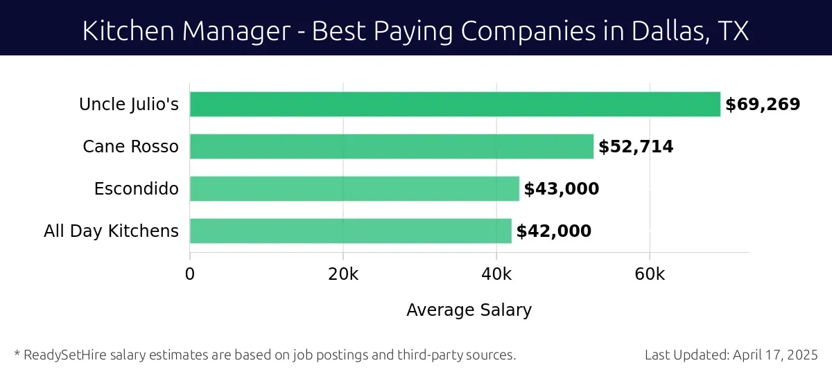 Graph displaying best paying company salaries for Kitchen Manager jobs in Dallas, TX, highlighting Uncle Julio's with the highest at $69,269 and All Day Kitchens with the lowest at $42,000.