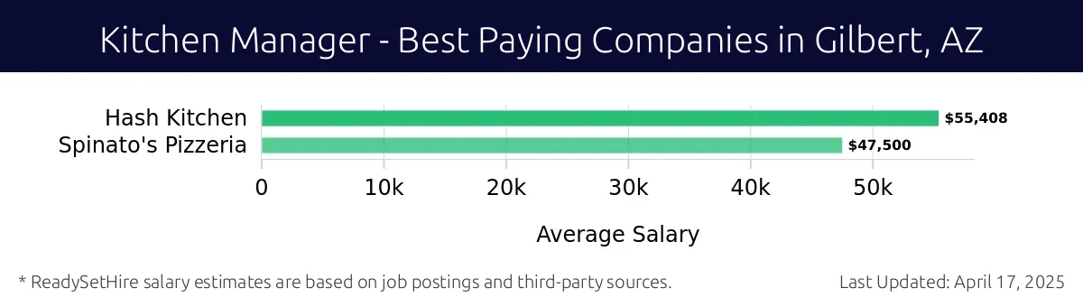 Graph displaying best paying company salaries for Kitchen Manager jobs in Gilbert, AZ, highlighting Hash Kitchen with the highest at $55,408 and Spinato's Pizzeria with the lowest at $47,500.